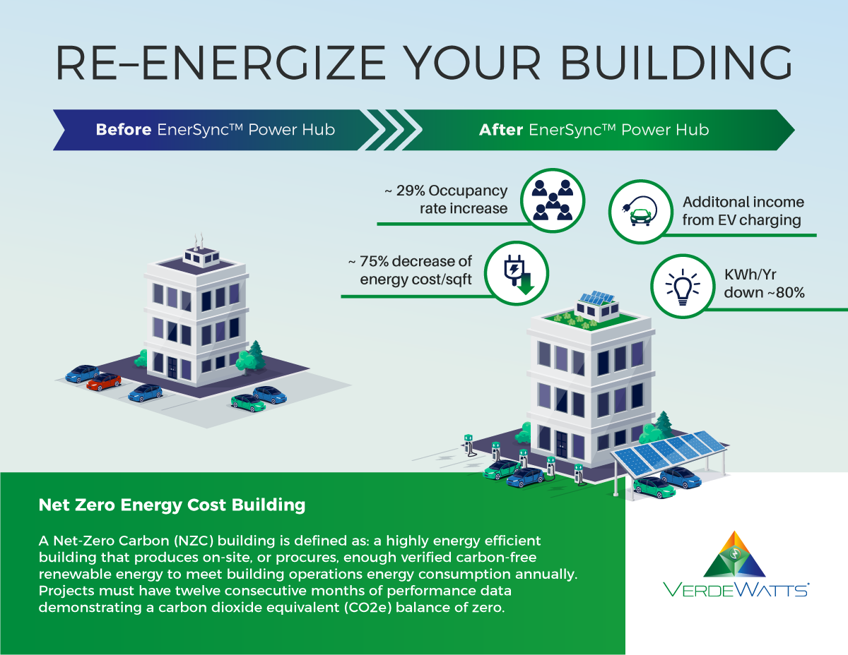 EnerSync Power Hub™ offers EV owners convenient recharging and can reduce your building's grid power use