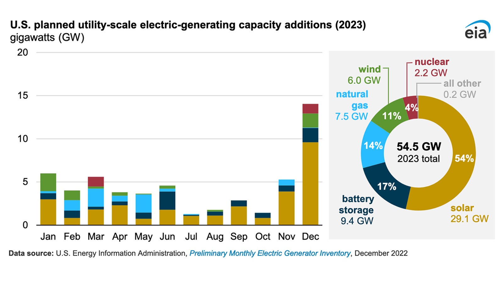 EIA Solar Generation Capacity, 2023 Forecast